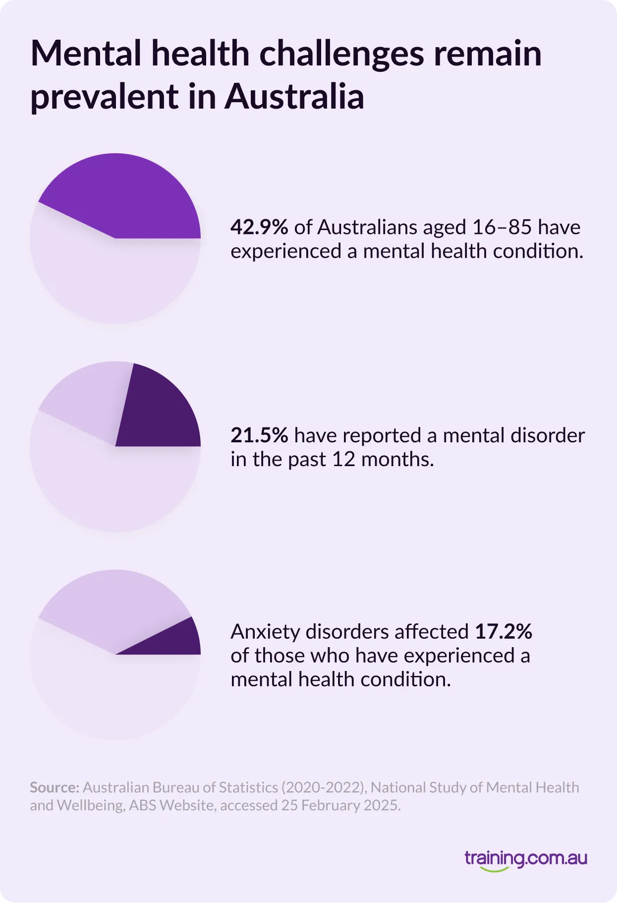 Infographic showing mental health statistics in Australia, including that 42.9% of adults have experienced a mental health condition and 21.5% reported a disorder in the past year.