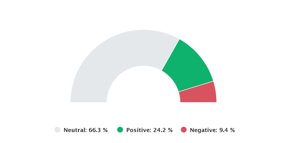 Sentiment around the SHEIN brand detected by the Brand24 tool