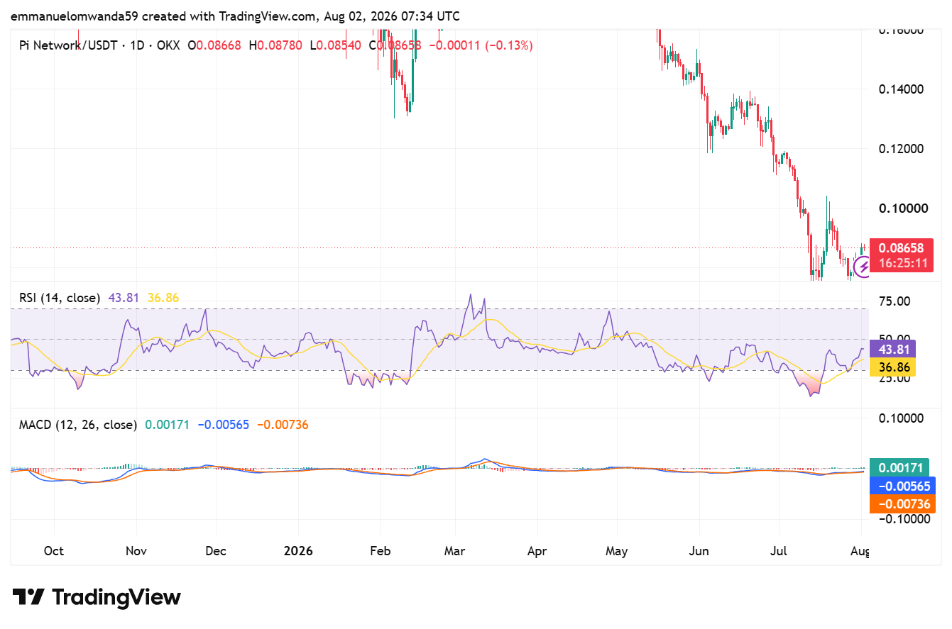 PI/USDT Chart: TradingView
