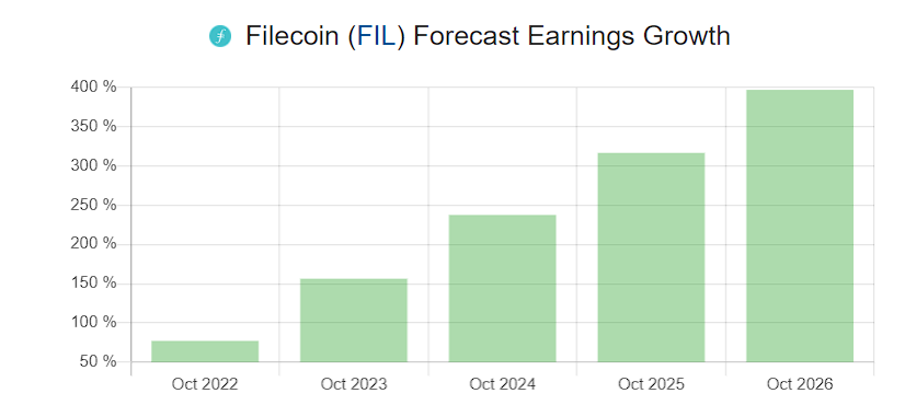Filecoin Price Prediction: Gaming, GameFi & NFT 7