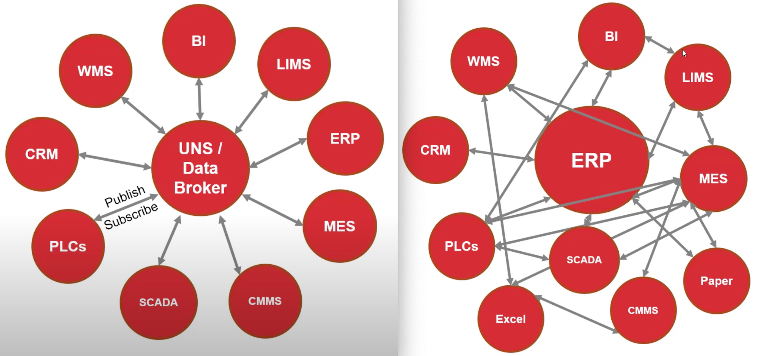 Unififed namespace architecture vs typical architecture.