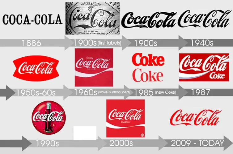 Photo 11: The visual evolution of the Coca Cola brand. History visual language created. Source: https://hardcoressoftdrinks.wordpress.com/tag/coca-cola/page/2/