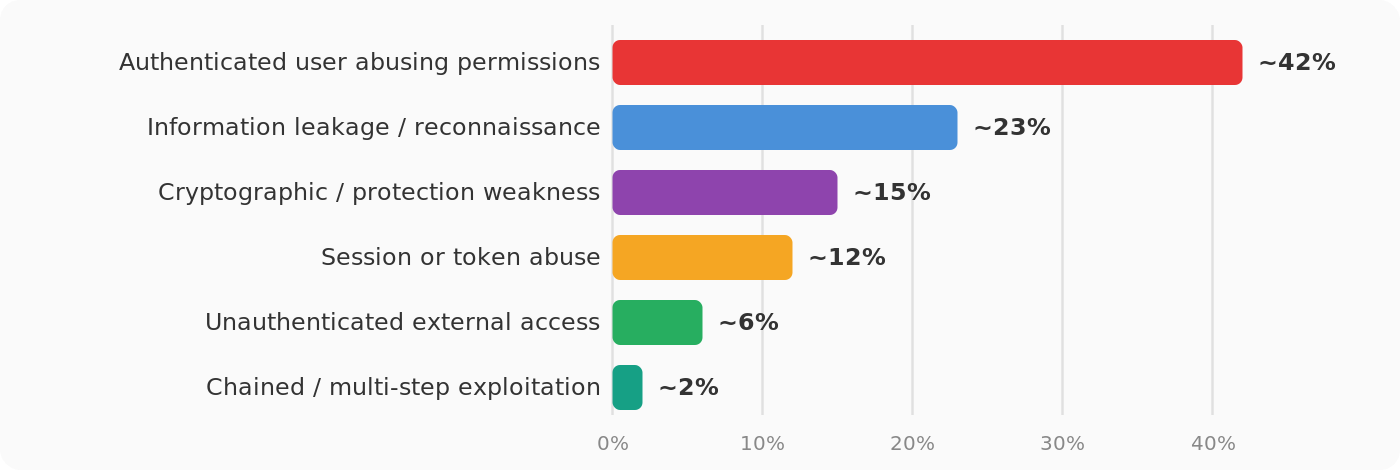 Bar chart showing common attack vector distribution in ISO 27001 penetration testing findings.
