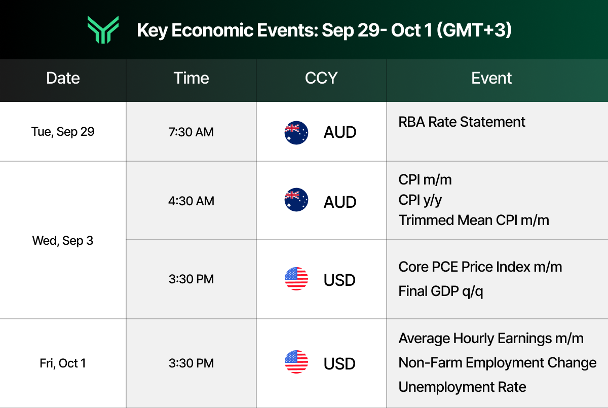 FundingTraders economic calendar table listing key Australian and US data releases for the week. Text reads: "Key Economic Events: Sep 29- Oct 1 (GMT+3). Date, Time, CCY, Event. Tue, Sep 29, 7:30 AM, AUD: RBA Rate Statement. Wed, Sep 3, 4:30 AM, AUD: CPI m/m, CPI y/y, Trimmed Mean CPI m/m. 3:30 PM, USD: Core PCE Price Index m/m, Final GDP q/q. Fri, Oct 1, 3:30 PM, USD: Average Hourly Earnings m/m, Non-Farm Employment Change, Unemployment Rate."