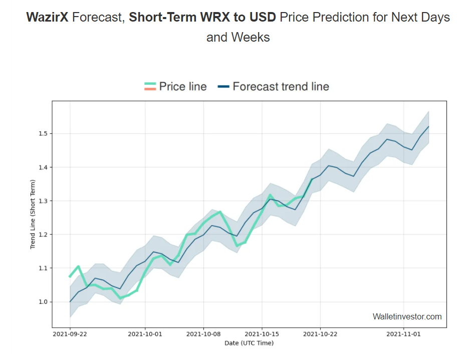 WRX Price Prediction 2021-2025 1