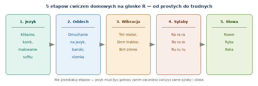 5 etapow cwiczen domowych na gloske R — od sprawnosci jezyka przez oddech i wibracje do sylab i slow