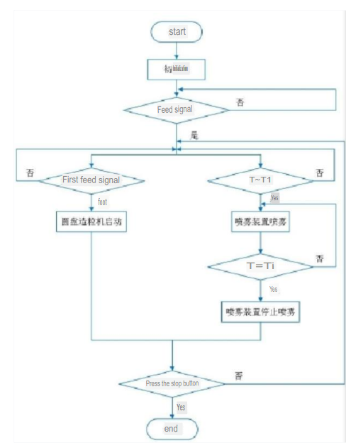 Control Flowchart of the Granulation System