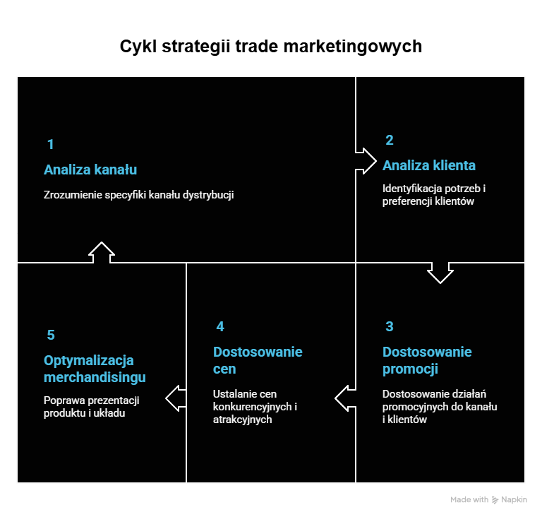 Jak wyglądają skuteczne strategie trade marketingowe w praktyce?