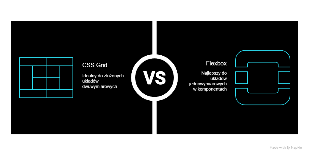 CSS Grid czy Flexbox – kiedy i którego systemu używać do tworzenia układów?