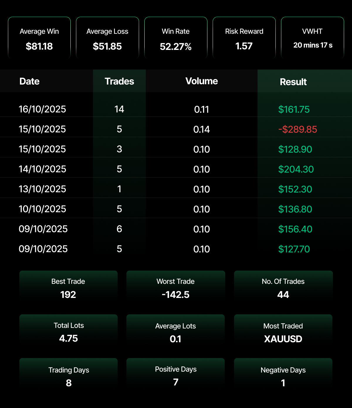 Trading performance dashboard on a dark background showing a trader's statistics: 52.27% win rate, 1.57 risk-reward ratio, $81.18 average win versus $51.85 average loss, and a 20-minute average holding time. A daily trade log from October 9–16, 2025 shows mostly profitable sessions in green, with one losing day of -$289.85 in red. Summary stats at the bottom highlight 44 total trades over 8 trading days, 7 positive and 1 negative, with XAUUSD (gold) as the most traded instrument.
