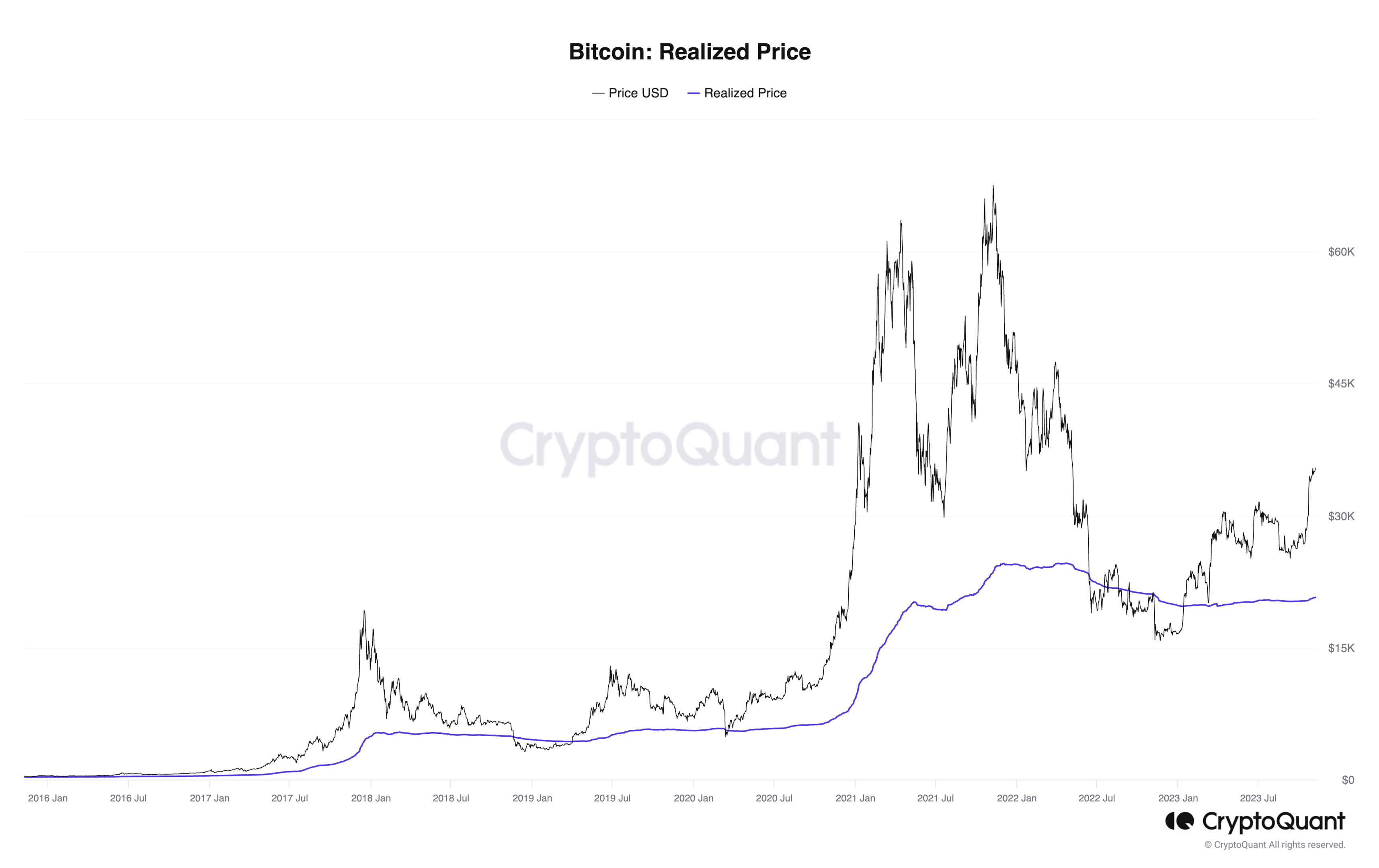 Full History of Bitcoin Realized Price – Source CryptoQuant