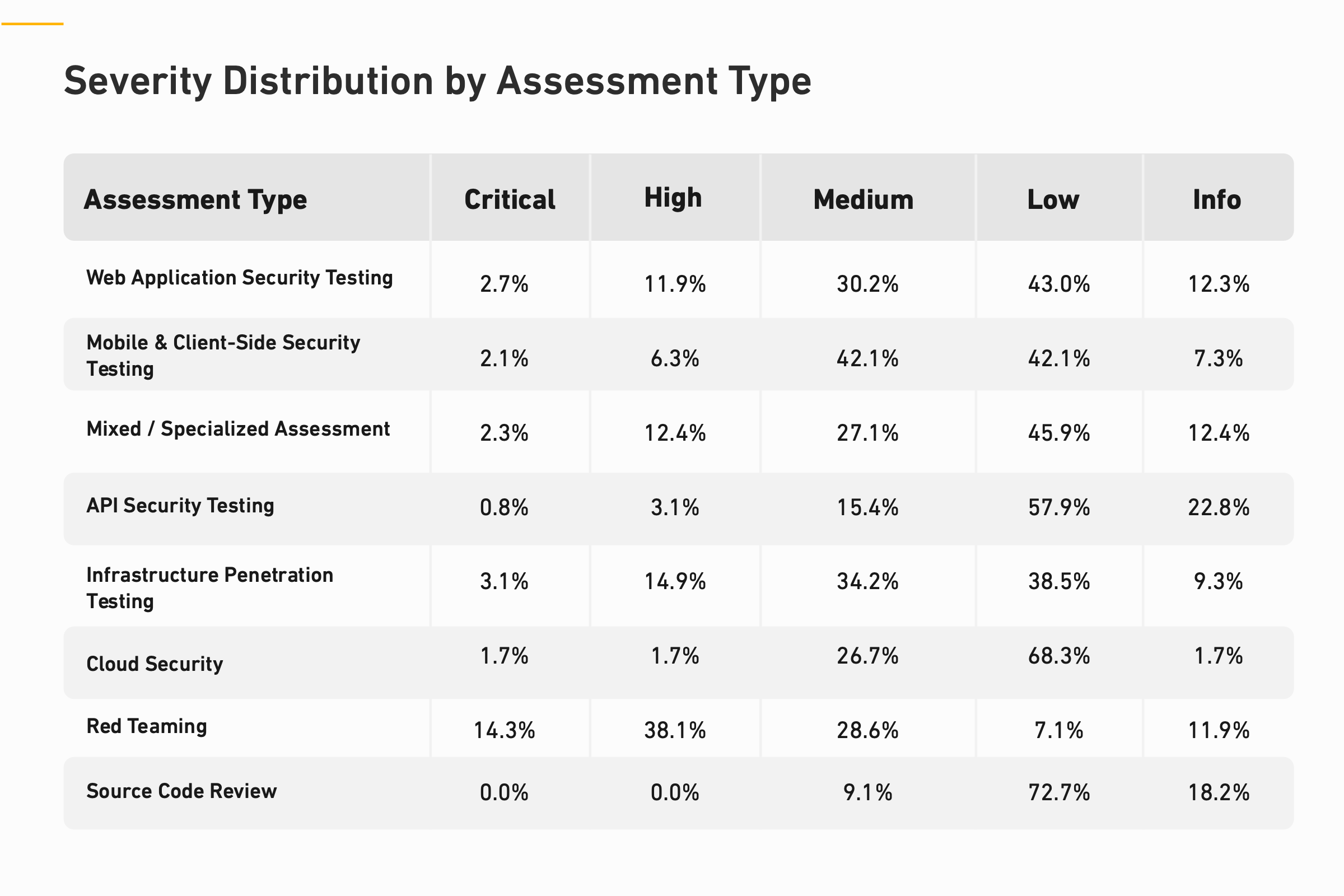 Table: Penetration testing findings severity by assessment type