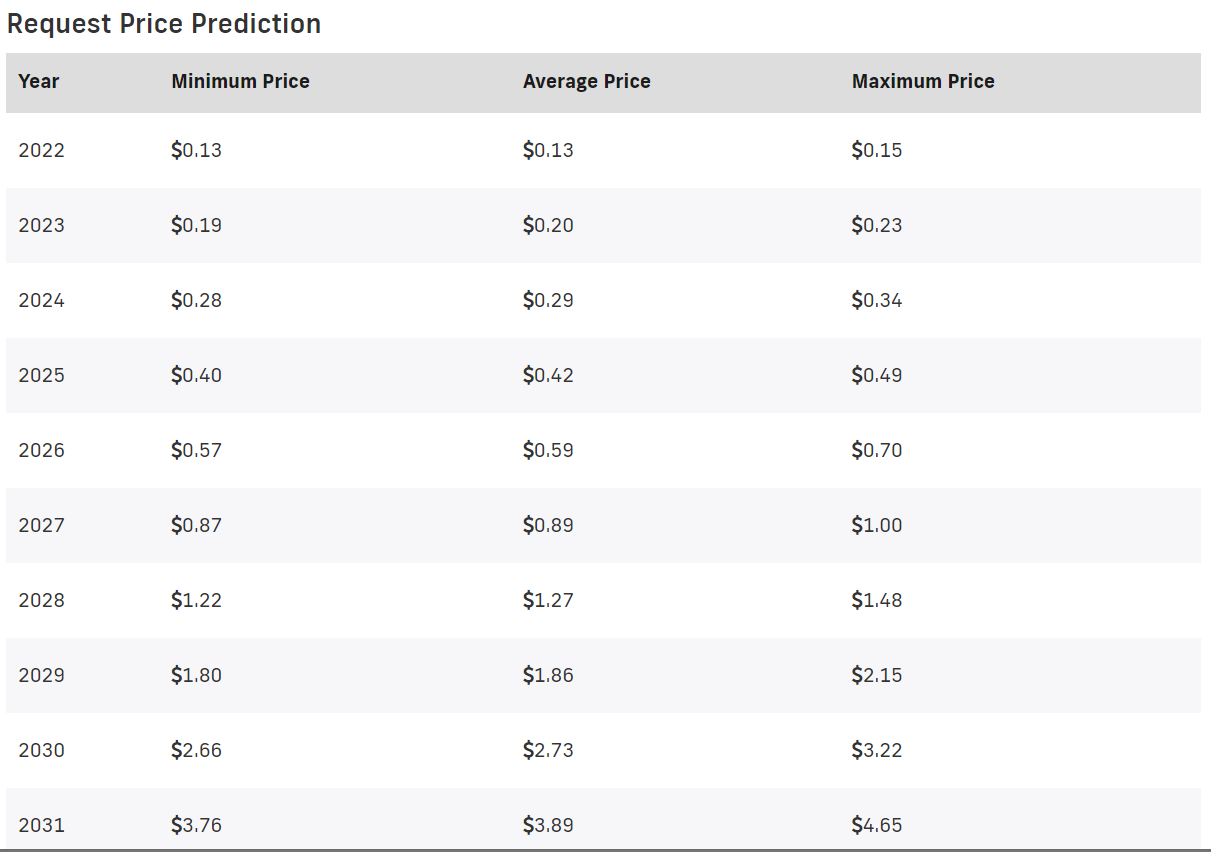 Request Price Prediction 2022-2031: Is REQ a buy? 5