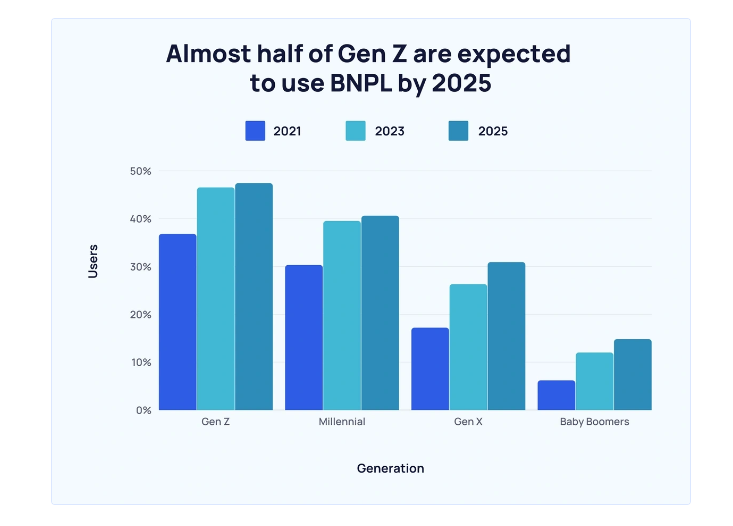 Gen Z use of BNPL