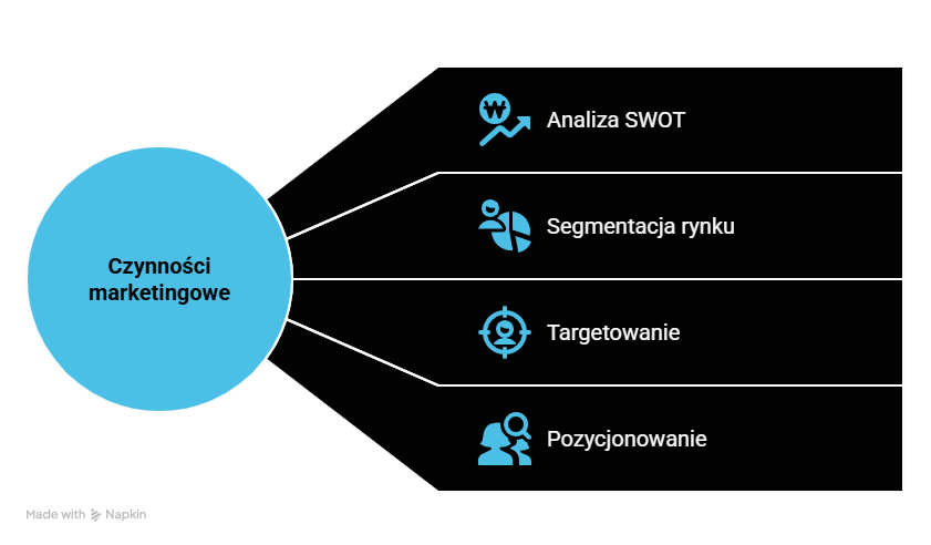 Podstawowe czynności marketingowe