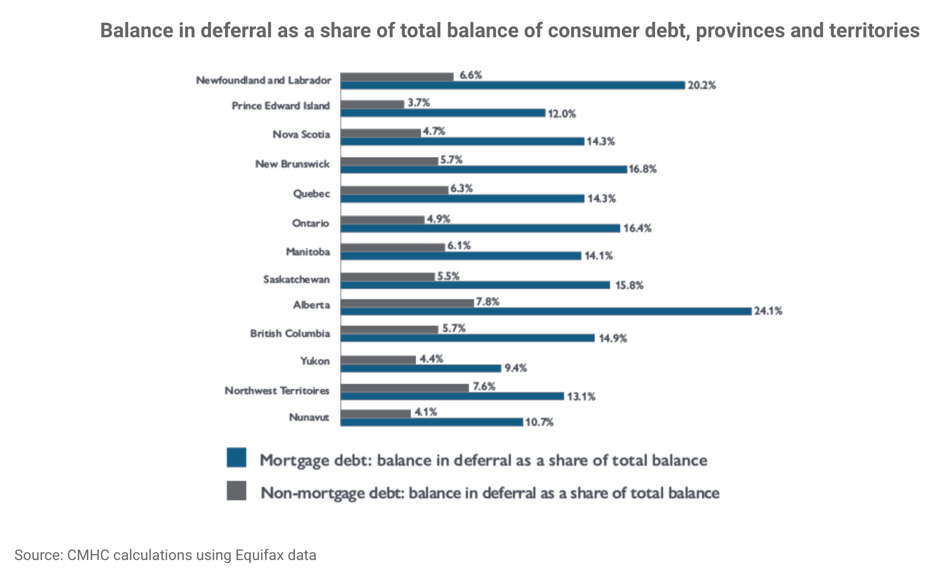 Chart showing deferred debt by province.