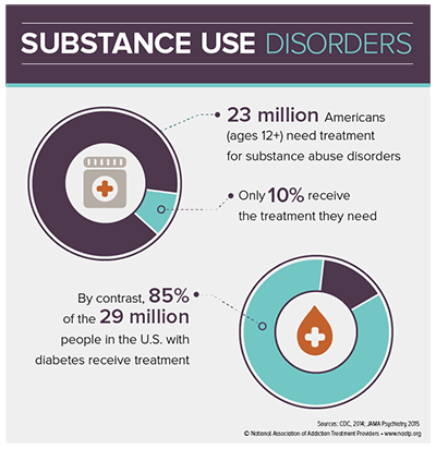mental health services administration, disease control, substance use disorder statistics