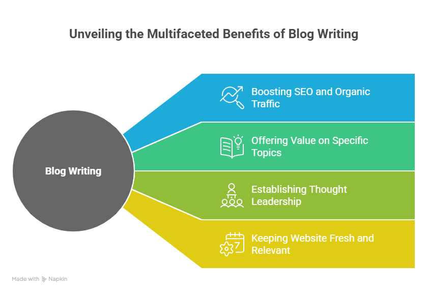 Blog posts are still impactful in digital marketing