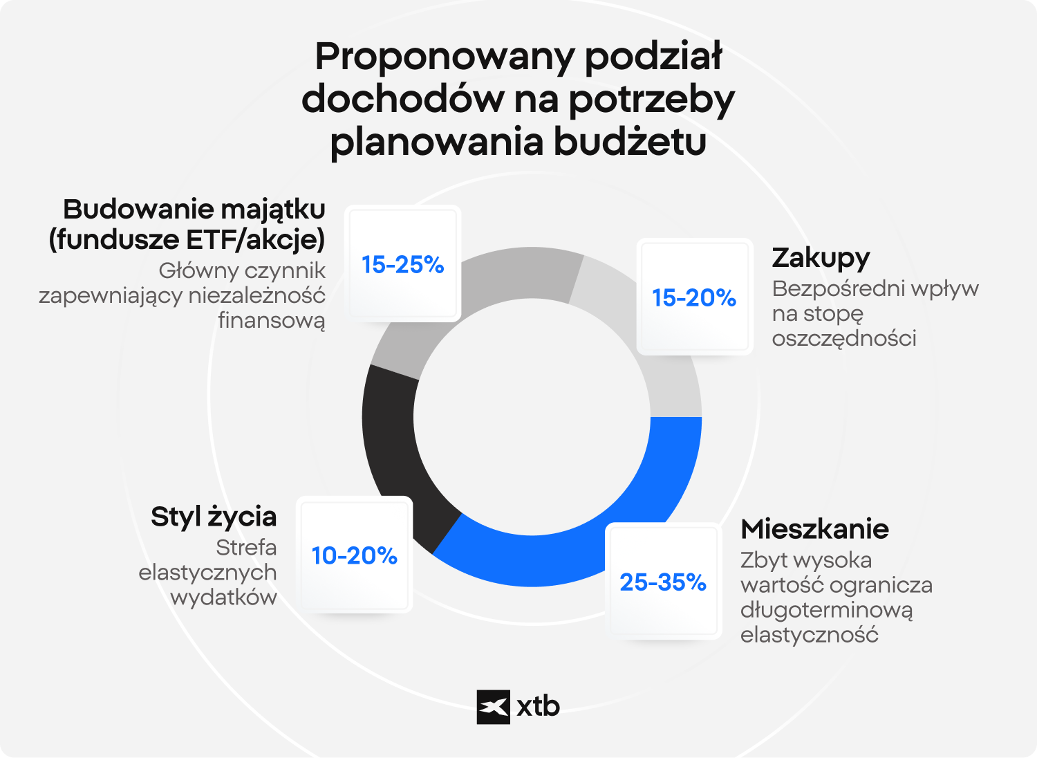wykres pierÅcieniowy XTB pokazujÄcy sugerowany podziaÅ dochodu w planowaniu budÅ¼etu: 15-25% na budowanie majÄtku w ETF-ach i akcjach, 15-20% na zakupy spoÅ¼ywcze, 25-35% na mieszkanie oraz 10-20% na wydatki uznaniowe zwiÄzane ze stylem Å¼ycia.