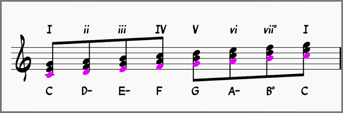 Diatonic chords of C major with Roman Numerals 