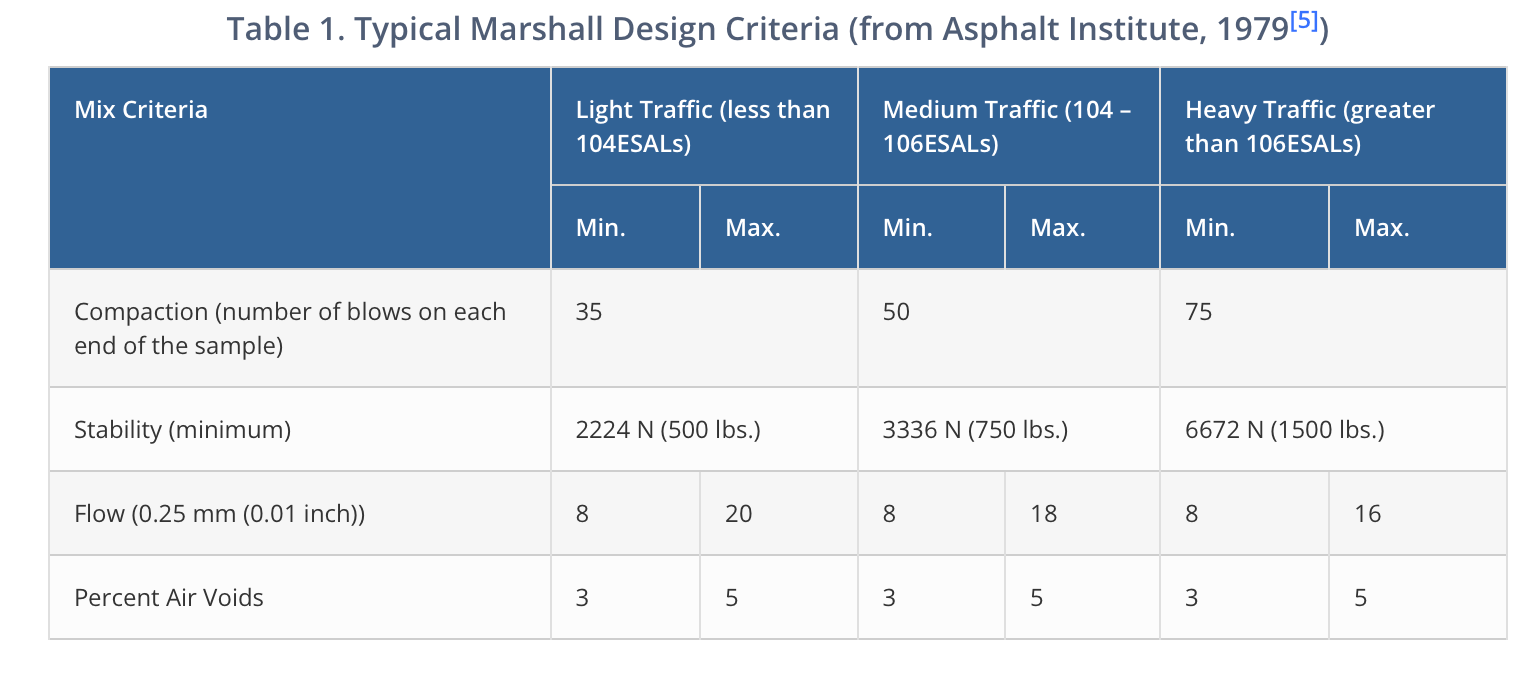 A picture of a Marshall Mix Design Criteria diagram
