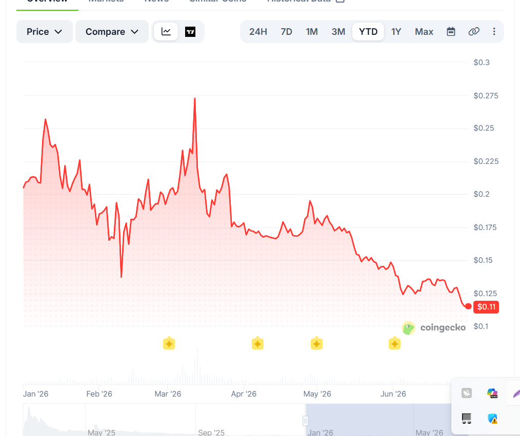 Pi Price History: Coingecko