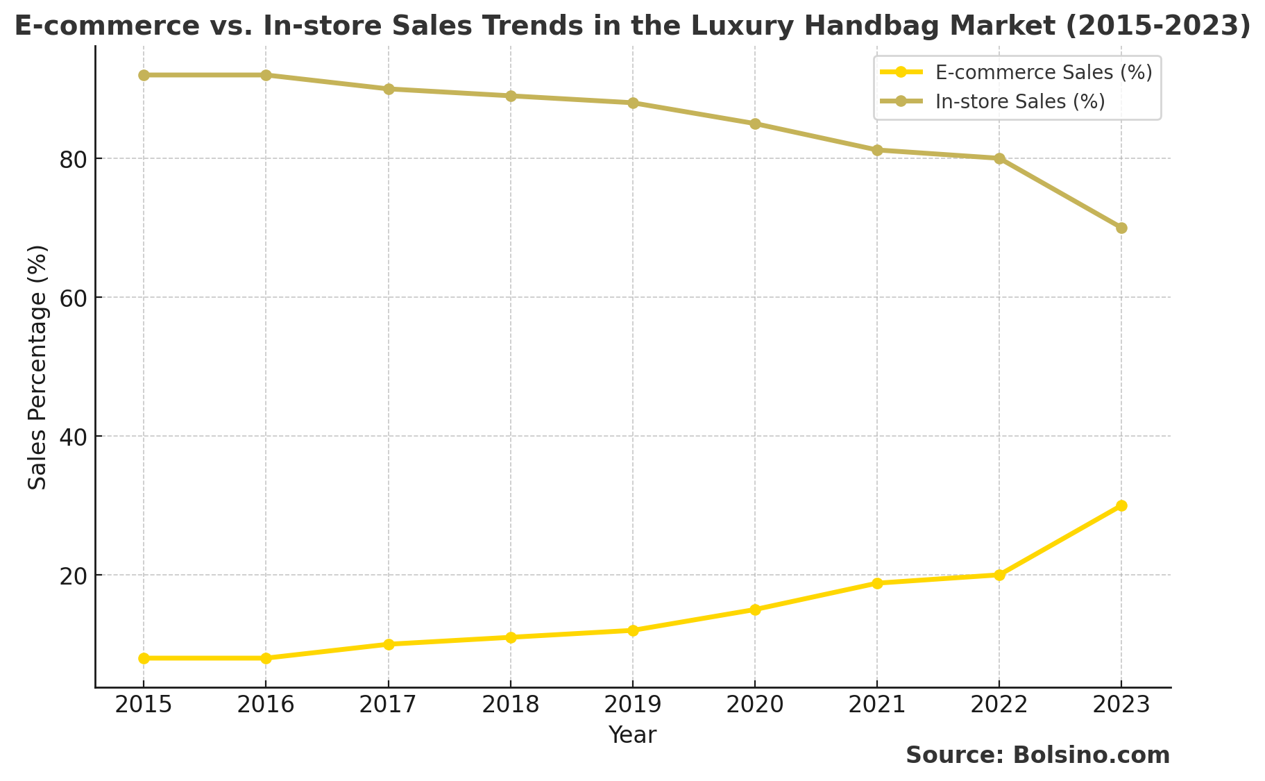 Tendances des ventes en ligne et en magasin sur le marché des sacs à main de luxe (2015-2023)