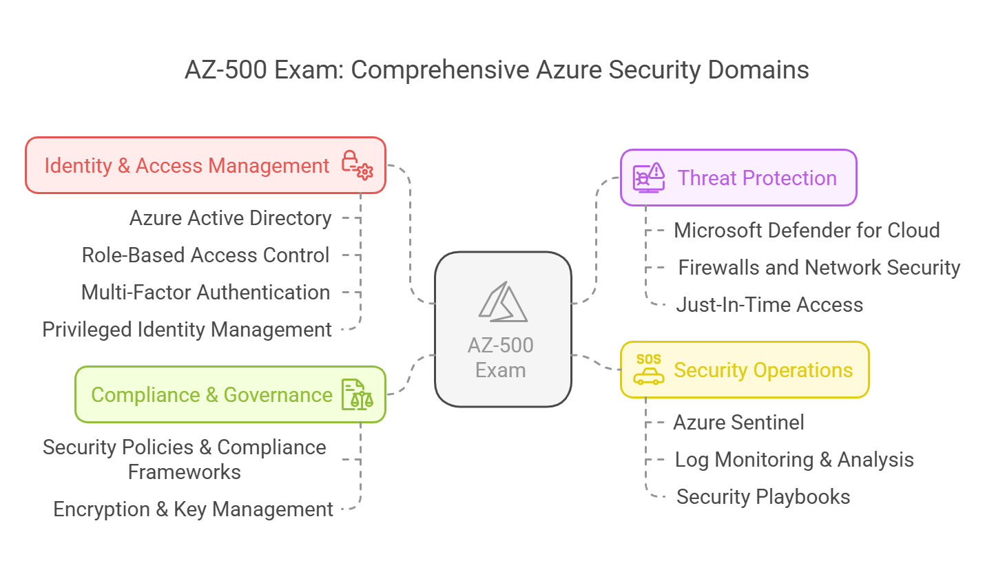 az-500 exam overview