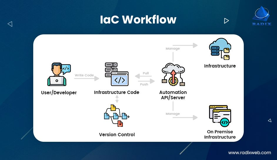"Illustration demonstrating Infrastructure as Code (IaC) managing computing infrastructure through scripts.