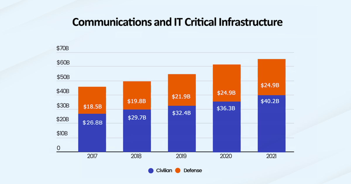 Communications and IT industry contracts spending chart