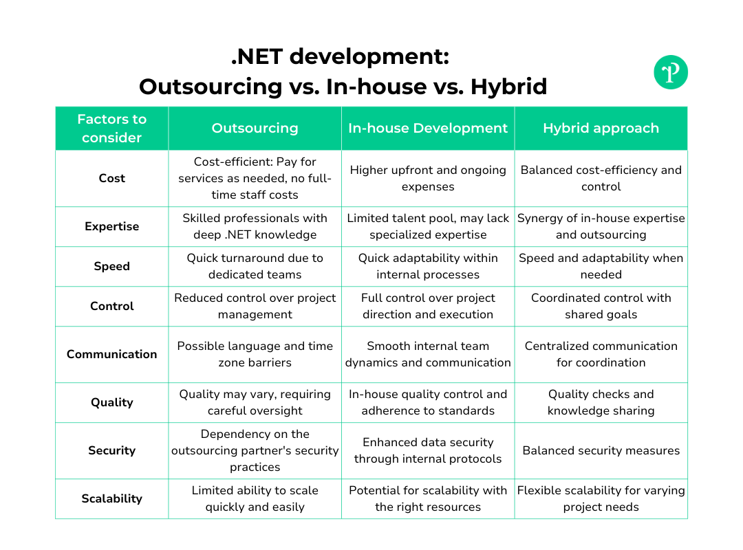 En sammenligningstabell som viser de viktigste faktorene du bør ta hensyn til når du skal velge mellom outsourcing av .NET-utvikling, intern utvikling eller en hybrid tilnærming. Tabellen skisserer aspekter som kostnad, kompetanse, hastighet, kontroll, kommunikasjon, kvalitet, sikkerhet og skalerbarhet for hver utviklingsstrategi.