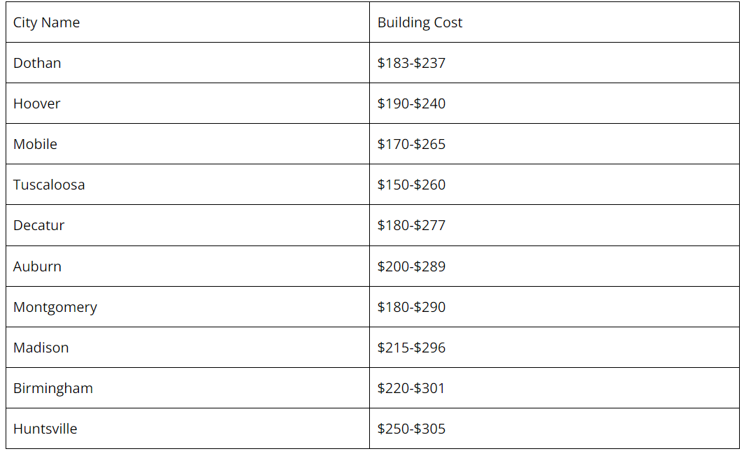 Home Construction Costs Per Square Foot in Alabama Howmunchly.com