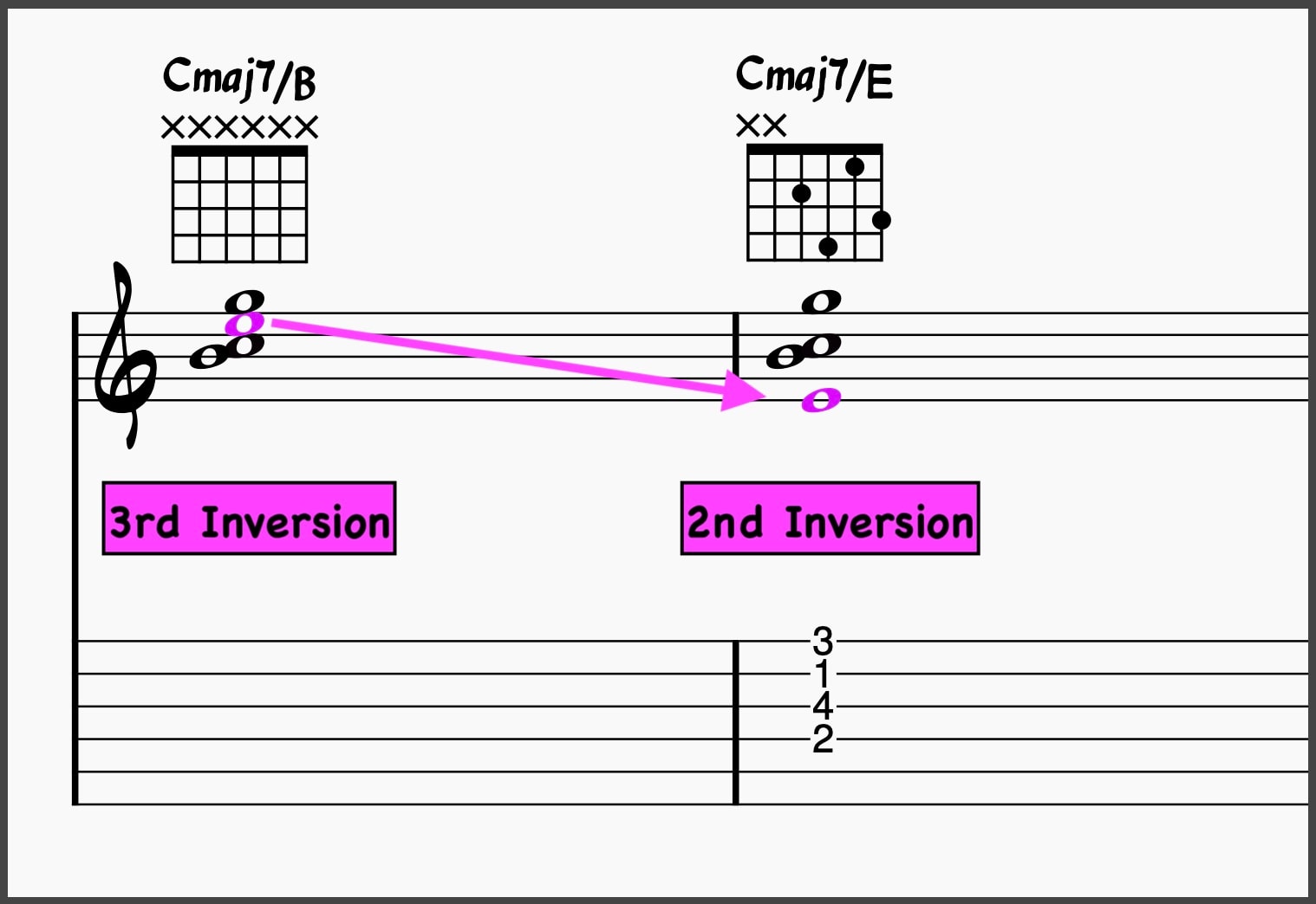 3rd inversion Cmaj7 turned into a drop 2 voicing