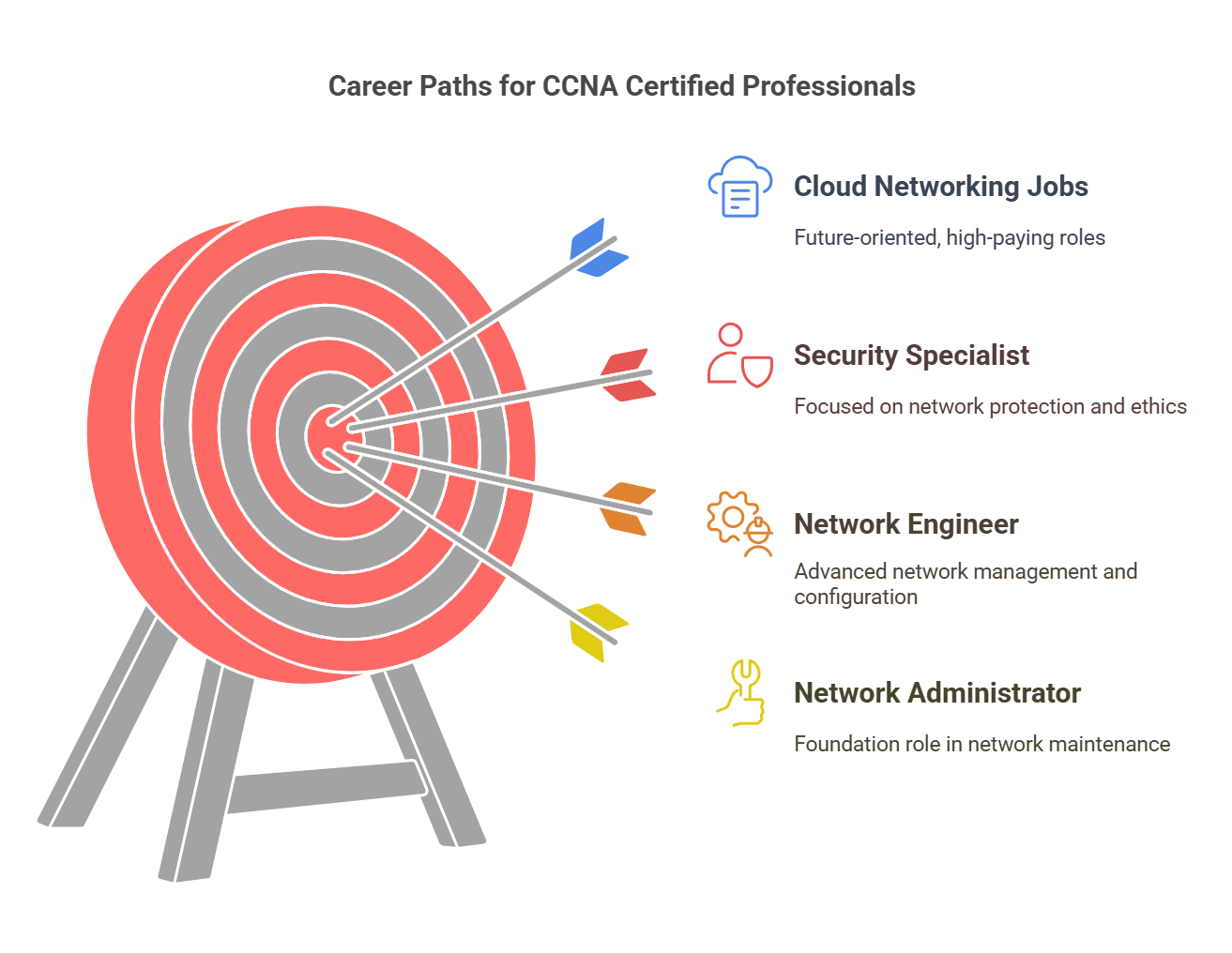 skills after getting ccna 200-301 certification
