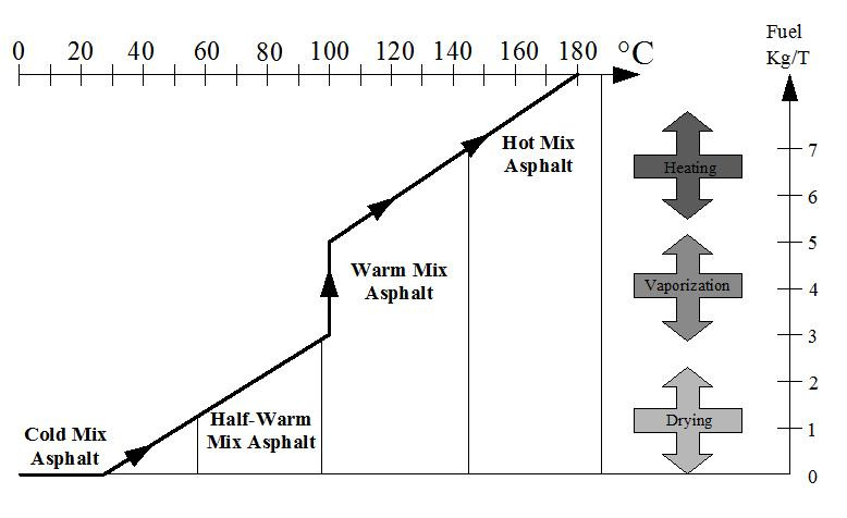 Different types of asphalt - Hot Mix Asphalt (HMA), Warm Mix Asphalt (WMA), and Cold Mix Asphalt (CMA)