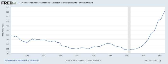 Producer price index for fertilizer materials