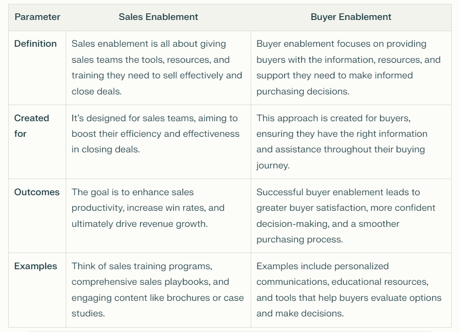 Sales enablement vs. Buyer enablement 