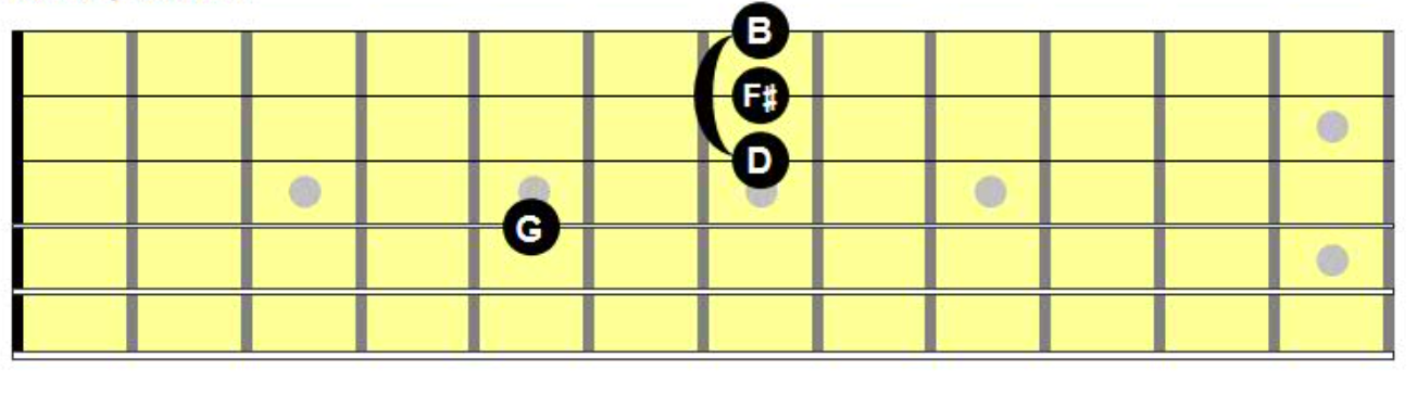 Chord Chart Diagram of root position G major 7th chord on D-G-B-E String Group