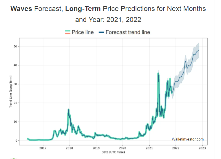 Waves Crypto Price Prediction 2021-2025 8 Waves Crypto Price Prediction 2021-2025 7