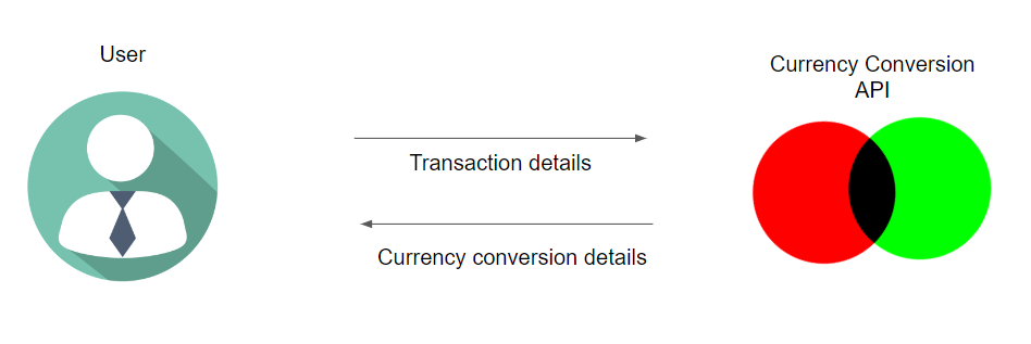 What is a currency converter API