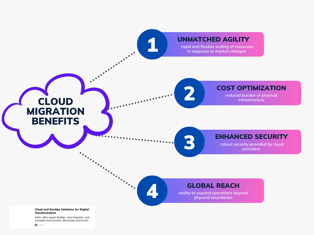 The image represents key benefits of moving data to cloud provider's servers