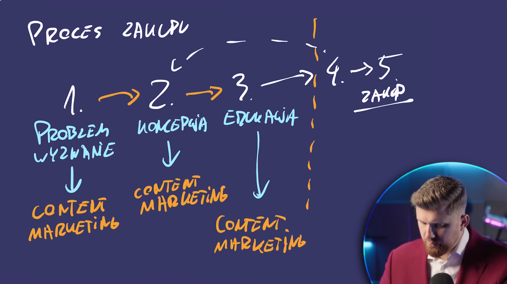 Ocena, czy firma powinna być robić content w mediach społecznościowych lub innych miejscach - Kadr z YouTube