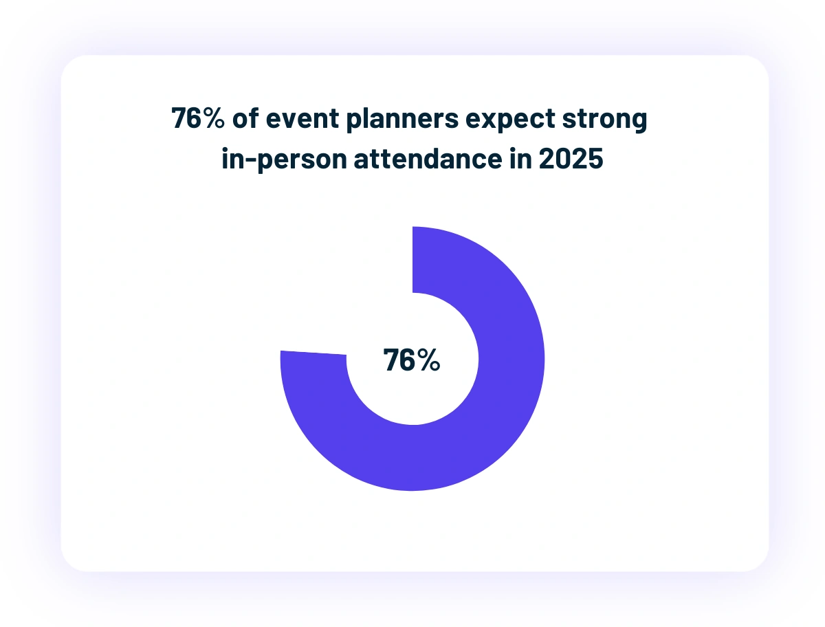 Donut chart showing 76 percent of planners expect strong in-person attendance