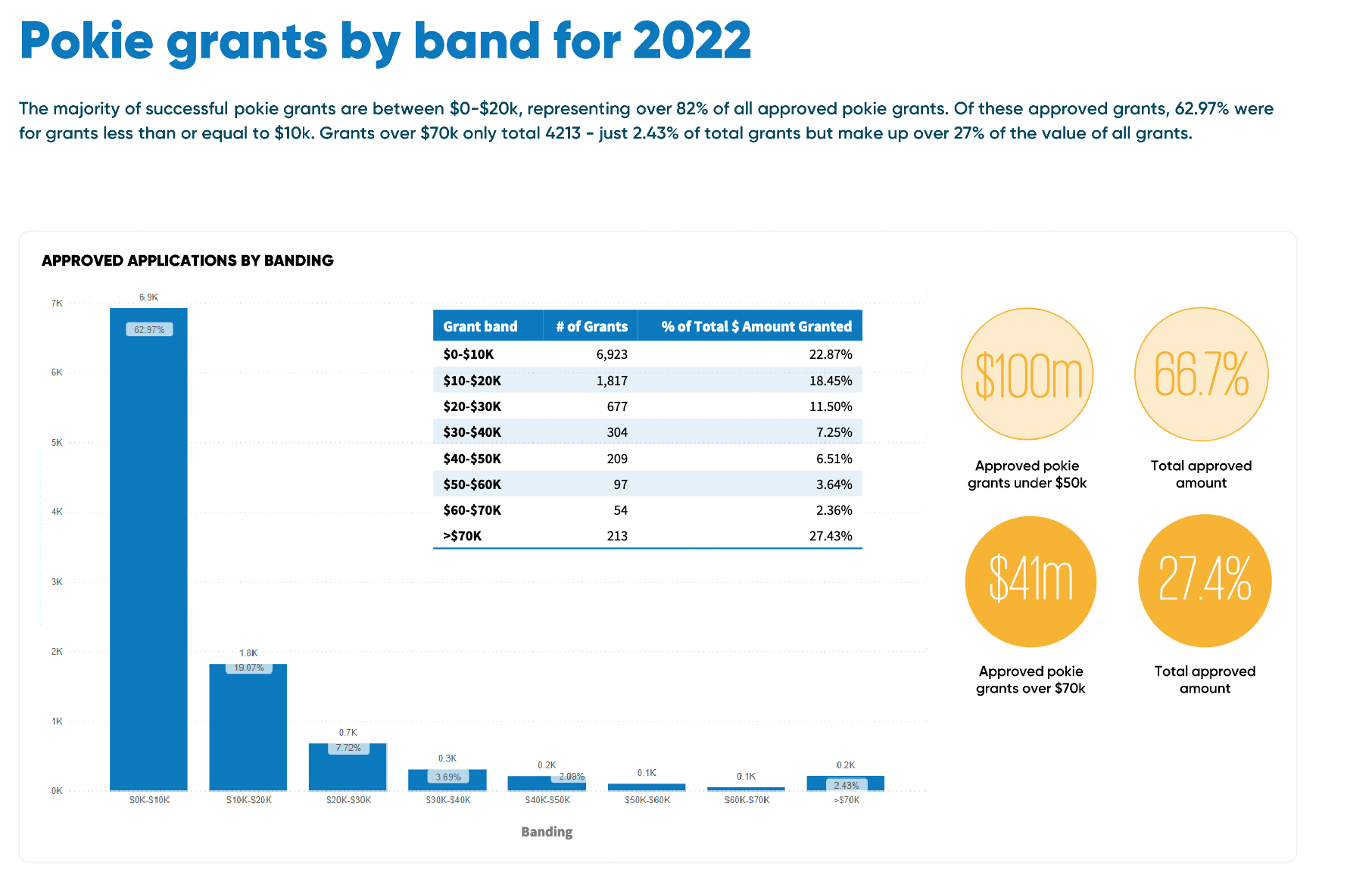 pokie grants band 2022 new zealand