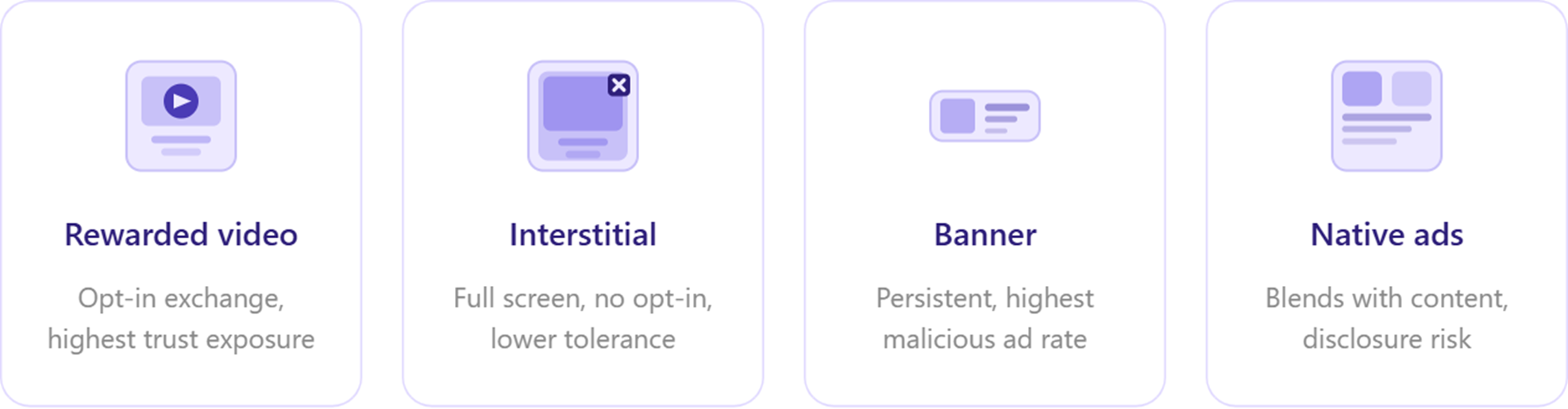 Ad format risk profiles