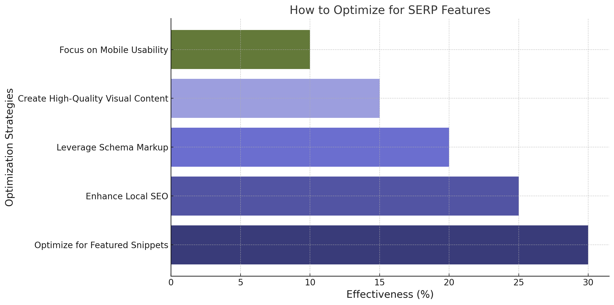 Bar chart showing strategies to optimize for SERP features, including mobile usability, schema markup, local SEO, and featured snippets optimization.