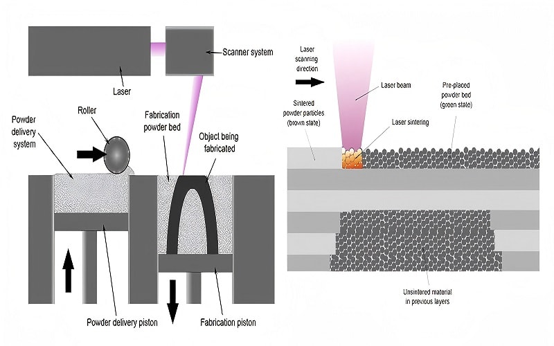this schematic shows the selective laser sintering system