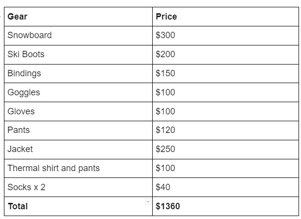 gips automaat Afgrond How Much Does Snowboarding Cost? From Board to Bindings