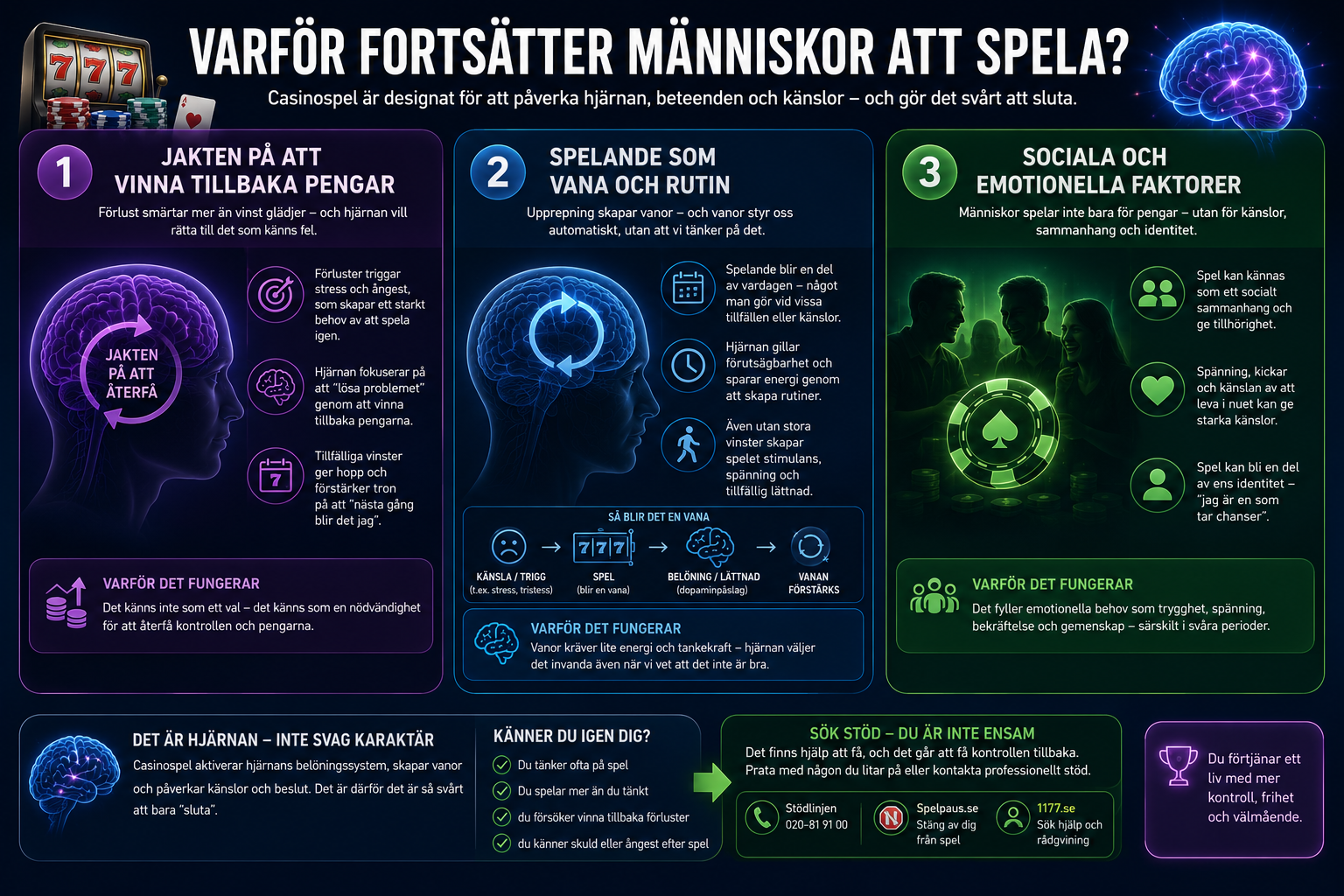 Infografik som förklarar varför människor fortsätter spela genom förlustjagande, vanebeteenden och sociala samt emotionella faktorer.
