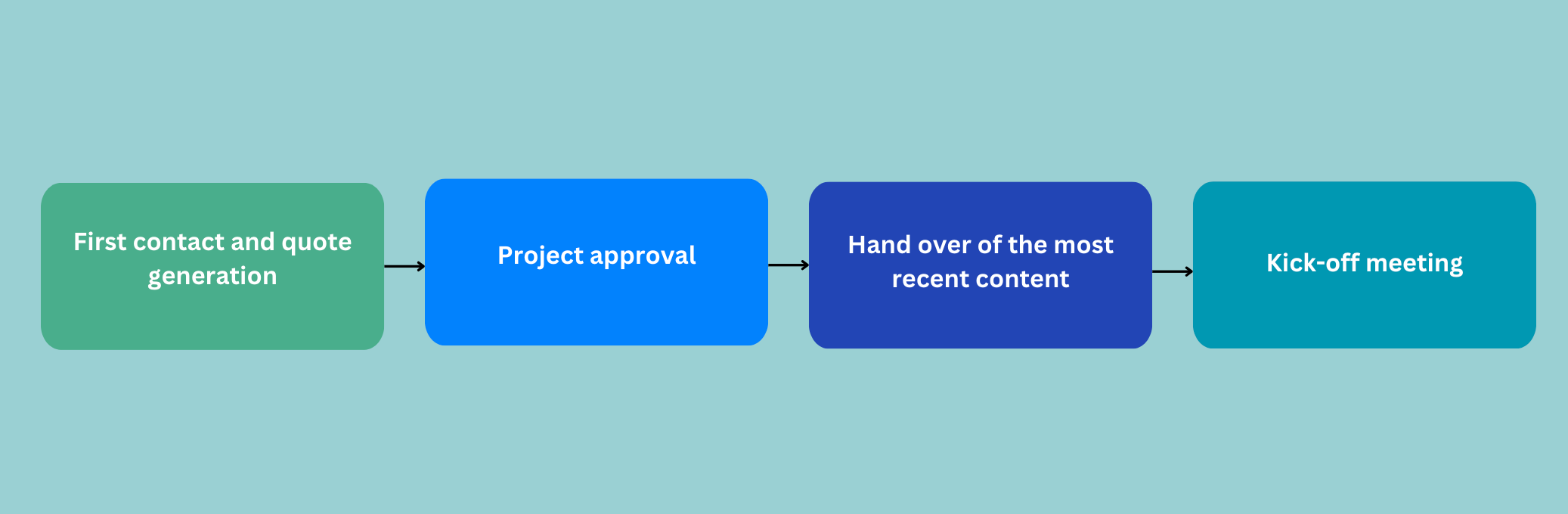 Illustration showing the typical process of traditional models.